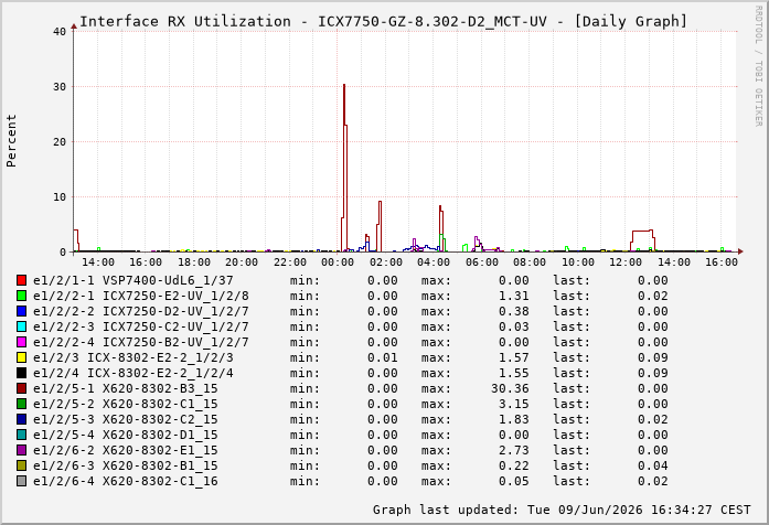 Auslastung, RX, graf. Darstellung ICX7750-GZ-8.302-D2_MCT-UV