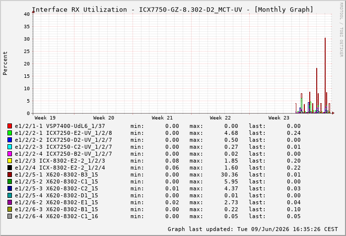 Auslastung, RX, graf. Darstellung ICX7750-GZ-8.302-D2_MCT-UV
