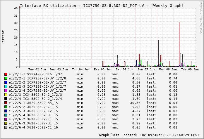 Auslastung, RX, graf. Darstellung ICX7750-GZ-8.302-D2_MCT-UV