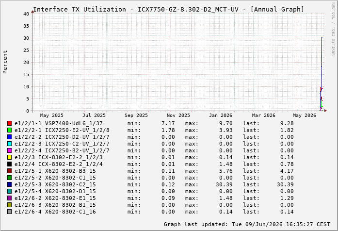 Auslastung, TX, graf. Darstellung ICX7750-GZ-8.302-D2_MCT-UV