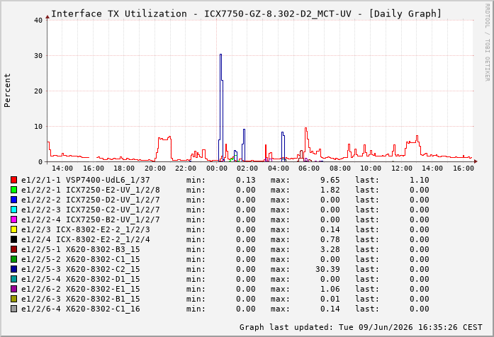 Auslastung, TX, graf. Darstellung ICX7750-GZ-8.302-D2_MCT-UV