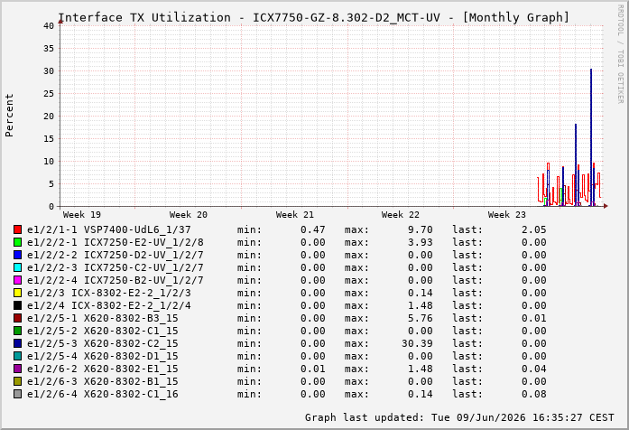 Auslastung, TX, graf. Darstellung ICX7750-GZ-8.302-D2_MCT-UV