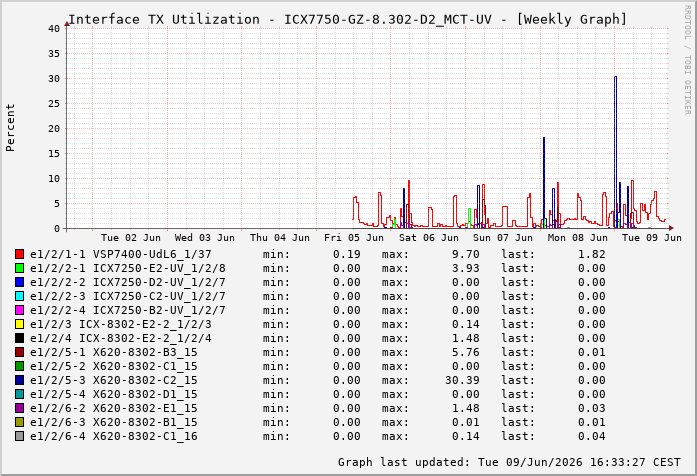 Auslastung, TX, graf. Darstellung ICX7750-GZ-8.302-D2_MCT-UV