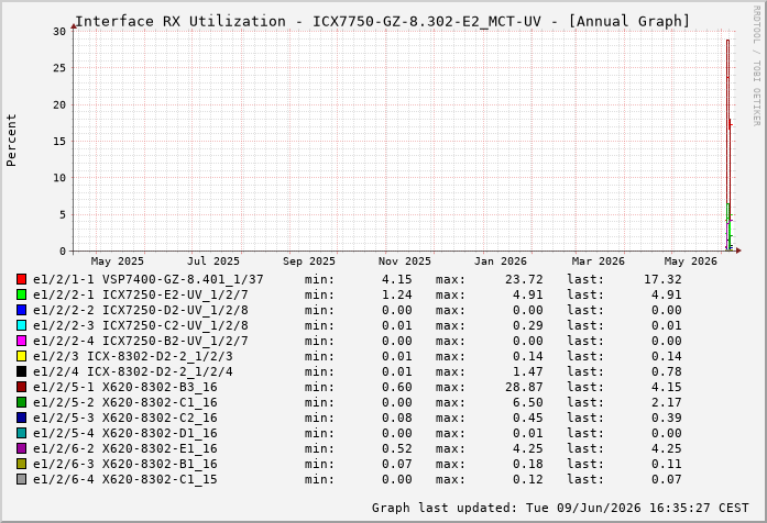 Auslastung, RX, graf. Darstellung ICX7750-GZ-8.302-E2_MCT-UV