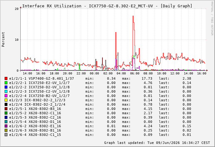 Auslastung, RX, graf. Darstellung ICX7750-GZ-8.302-E2_MCT-UV