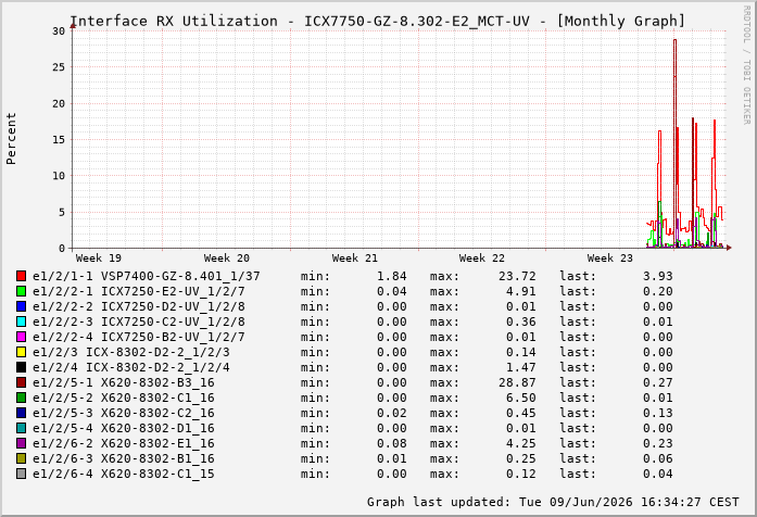 Auslastung, RX, graf. Darstellung ICX7750-GZ-8.302-E2_MCT-UV