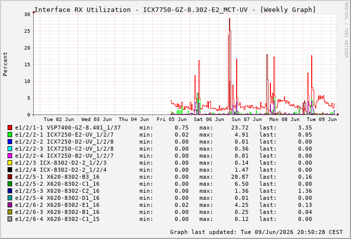 Auslastung, RX, graf. Darstellung ICX7750-GZ-8.302-E2_MCT-UV