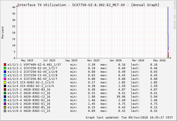 Auslastung, TX, graf. Darstellung ICX7750-GZ-8.302-E2_MCT-UV
