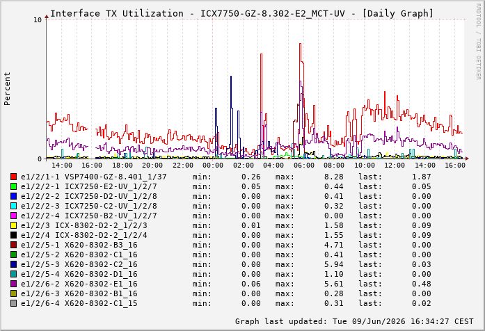 Auslastung, TX, graf. Darstellung ICX7750-GZ-8.302-E2_MCT-UV