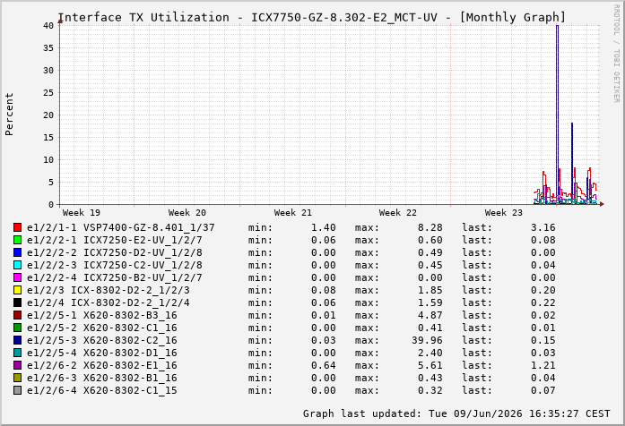 Auslastung, TX, graf. Darstellung ICX7750-GZ-8.302-E2_MCT-UV