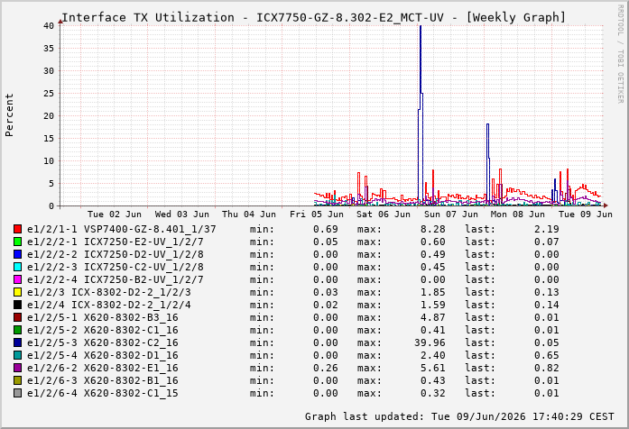 Auslastung, TX, graf. Darstellung ICX7750-GZ-8.302-E2_MCT-UV