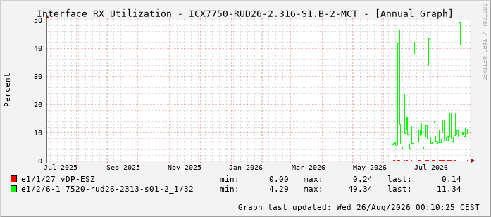 Auslastung, RX, graf. Darstellung ICX7750-RUD26-2.316-S1.B-2-MCT