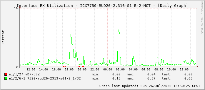 Auslastung, RX, graf. Darstellung ICX7750-RUD26-2.316-S1.B-2-MCT