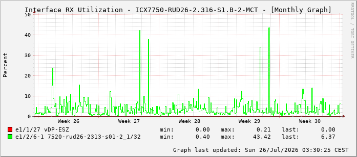 Auslastung, RX, graf. Darstellung ICX7750-RUD26-2.316-S1.B-2-MCT