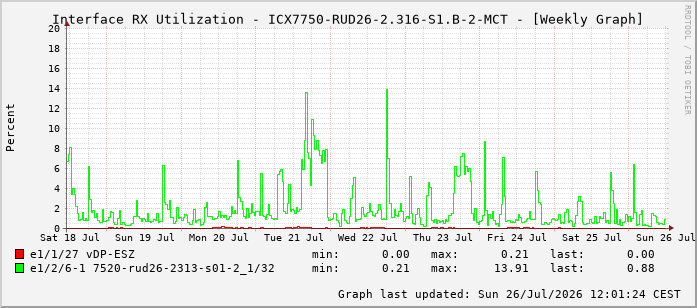Auslastung, RX, graf. Darstellung ICX7750-RUD26-2.316-S1.B-2-MCT