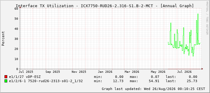 Auslastung, TX, graf. Darstellung ICX7750-RUD26-2.316-S1.B-2-MCT