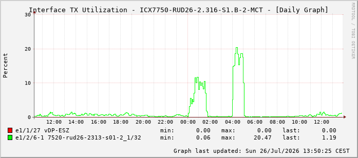Auslastung, TX, graf. Darstellung ICX7750-RUD26-2.316-S1.B-2-MCT