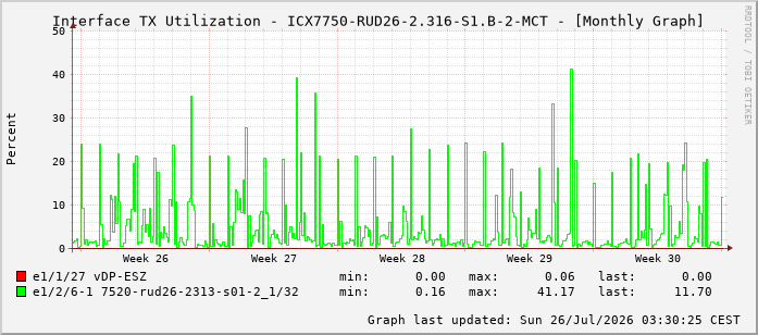 Auslastung, TX, graf. Darstellung ICX7750-RUD26-2.316-S1.B-2-MCT