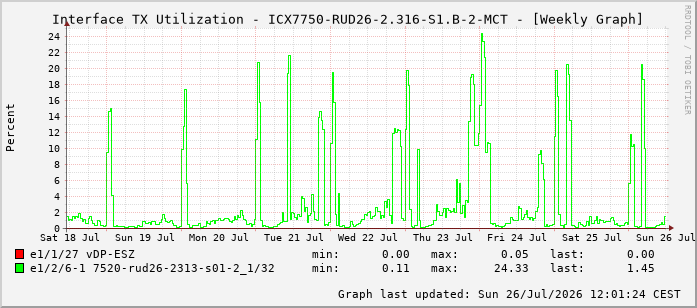 Auslastung, TX, graf. Darstellung ICX7750-RUD26-2.316-S1.B-2-MCT