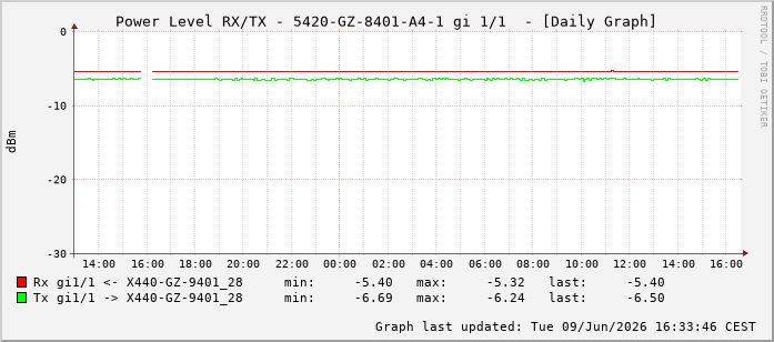 Power Level TX / RX, graf. Darstellung, 5420-GZ-8401-A4-1 Int: 1/1192