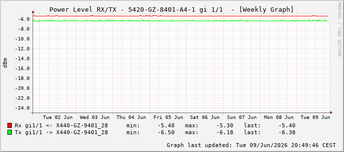 Power Level TX / RX, graf. Darstellung, 5420-GZ-8401-A4-1 Int: 1/1192