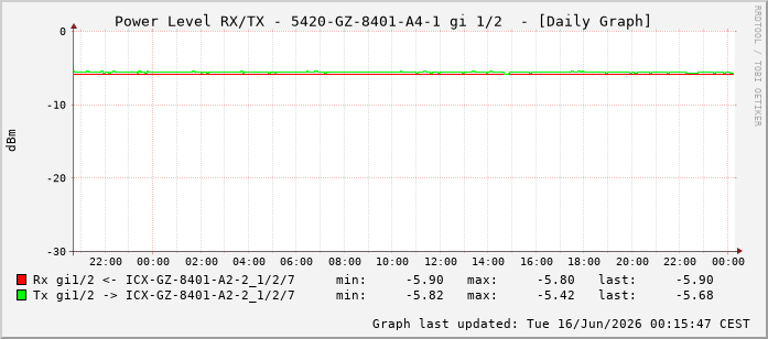Power Level TX / RX, graf. Darstellung, 5420-GZ-8401-A4-1 Int: 1/2193