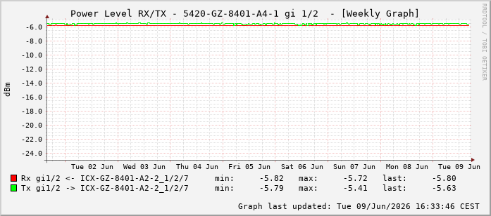 Power Level TX / RX, graf. Darstellung, 5420-GZ-8401-A4-1 Int: 1/2193