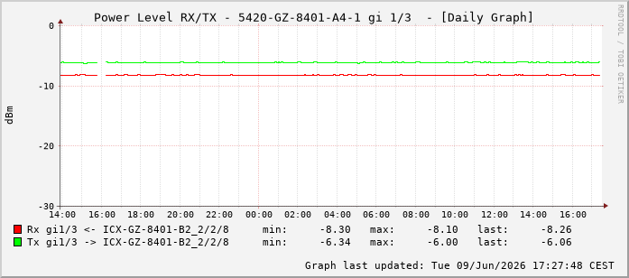 Power Level TX / RX, graf. Darstellung, 5420-GZ-8401-A4-1 Int: 1/3194