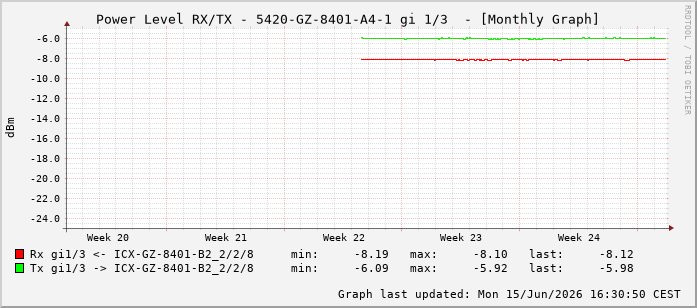 Power Level TX / RX, graf. Darstellung, 5420-GZ-8401-A4-1 Int: 1/3194