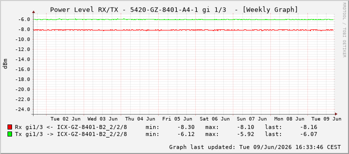 Power Level TX / RX, graf. Darstellung, 5420-GZ-8401-A4-1 Int: 1/3194