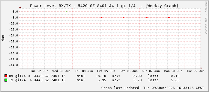 Power Level TX / RX, graf. Darstellung, 5420-GZ-8401-A4-1 Int: 1/4195