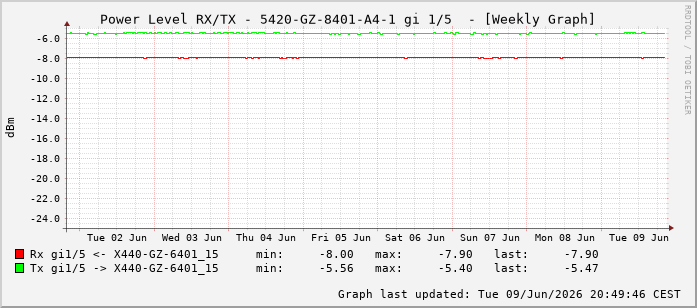 Power Level TX / RX, graf. Darstellung, 5420-GZ-8401-A4-1 Int: 1/5196