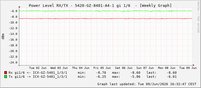 Power Level TX / RX, graf. Darstellung, 5420-GZ-8401-A4-1 Int: 1/6197