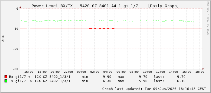 Power Level TX / RX, graf. Darstellung, 5420-GZ-8401-A4-1 Int: 1/7198