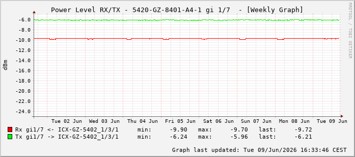 Power Level TX / RX, graf. Darstellung, 5420-GZ-8401-A4-1 Int: 1/7198