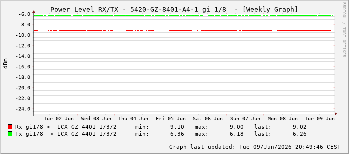 Power Level TX / RX, graf. Darstellung, 5420-GZ-8401-A4-1 Int: 1/8199