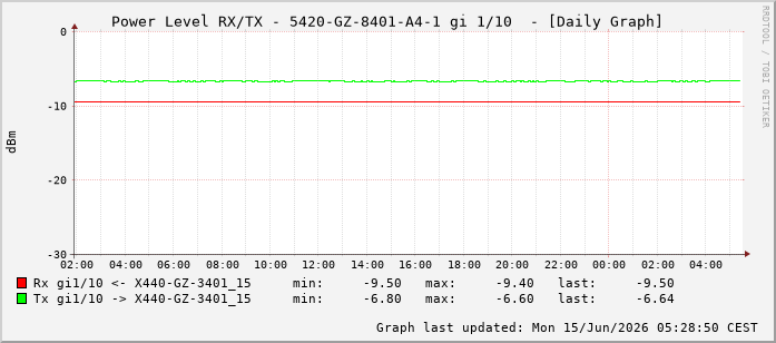 Power Level TX / RX, graf. Darstellung, 5420-GZ-8401-A4-1 Int: 1/10201