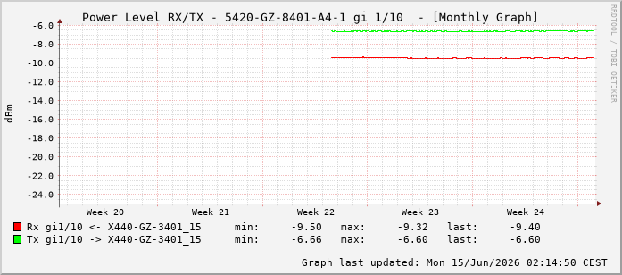 Power Level TX / RX, graf. Darstellung, 5420-GZ-8401-A4-1 Int: 1/10201