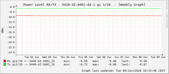Power Level TX / RX, graf. Darstellung, 5420-GZ-8401-A4-1 Int: 1/10201