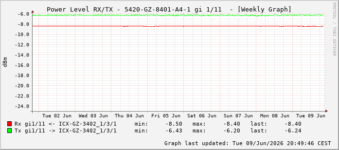 Power Level TX / RX, graf. Darstellung, 5420-GZ-8401-A4-1 Int: 1/11202