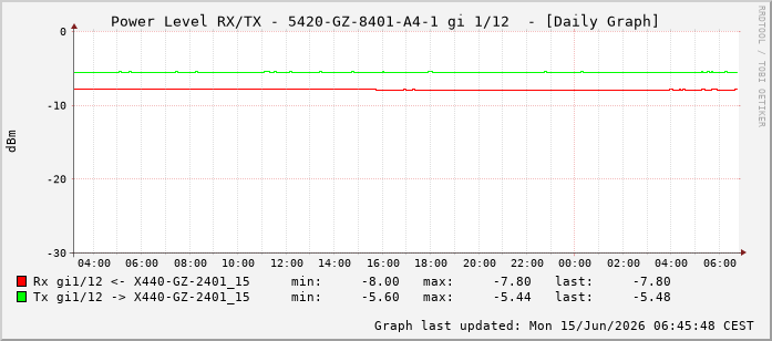 Power Level TX / RX, graf. Darstellung, 5420-GZ-8401-A4-1 Int: 1/12203