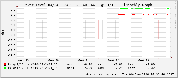 Power Level TX / RX, graf. Darstellung, 5420-GZ-8401-A4-1 Int: 1/12203