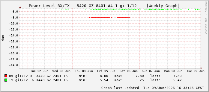 Power Level TX / RX, graf. Darstellung, 5420-GZ-8401-A4-1 Int: 1/12203