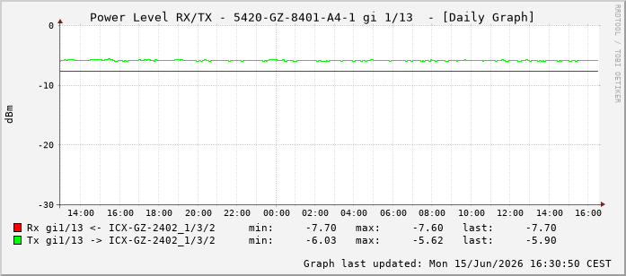 Power Level TX / RX, graf. Darstellung, 5420-GZ-8401-A4-1 Int: 1/13204