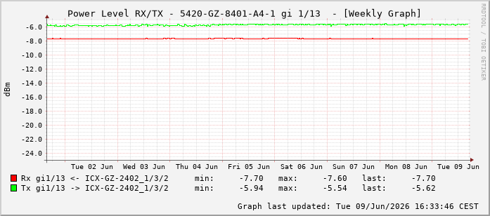 Power Level TX / RX, graf. Darstellung, 5420-GZ-8401-A4-1 Int: 1/13204
