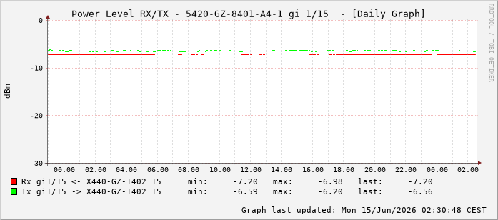 Power Level TX / RX, graf. Darstellung, 5420-GZ-8401-A4-1 Int: 1/15206