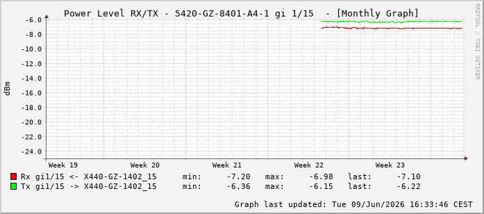 Power Level TX / RX, graf. Darstellung, 5420-GZ-8401-A4-1 Int: 1/15206