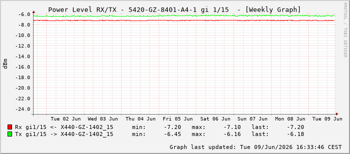 Power Level TX / RX, graf. Darstellung, 5420-GZ-8401-A4-1 Int: 1/15206