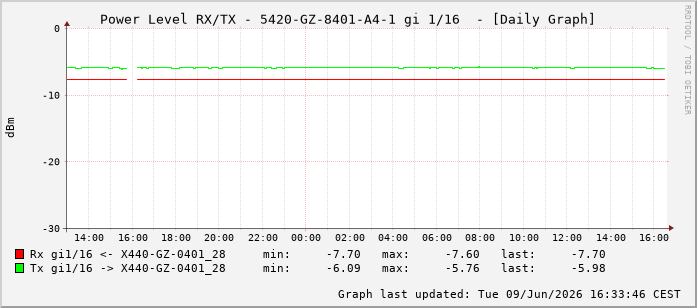 Power Level TX / RX, graf. Darstellung, 5420-GZ-8401-A4-1 Int: 1/16207