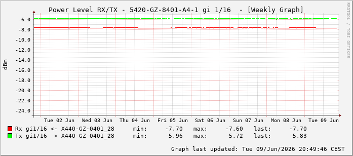 Power Level TX / RX, graf. Darstellung, 5420-GZ-8401-A4-1 Int: 1/16207